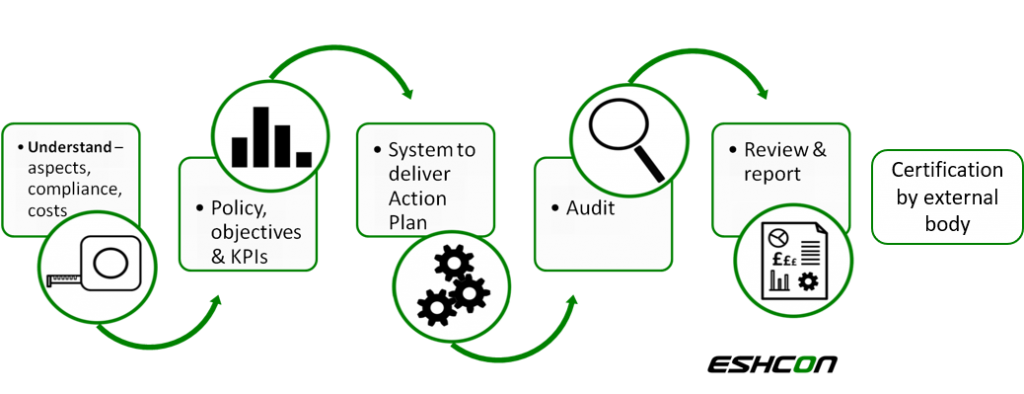 Stages of ISO 14001 EMS