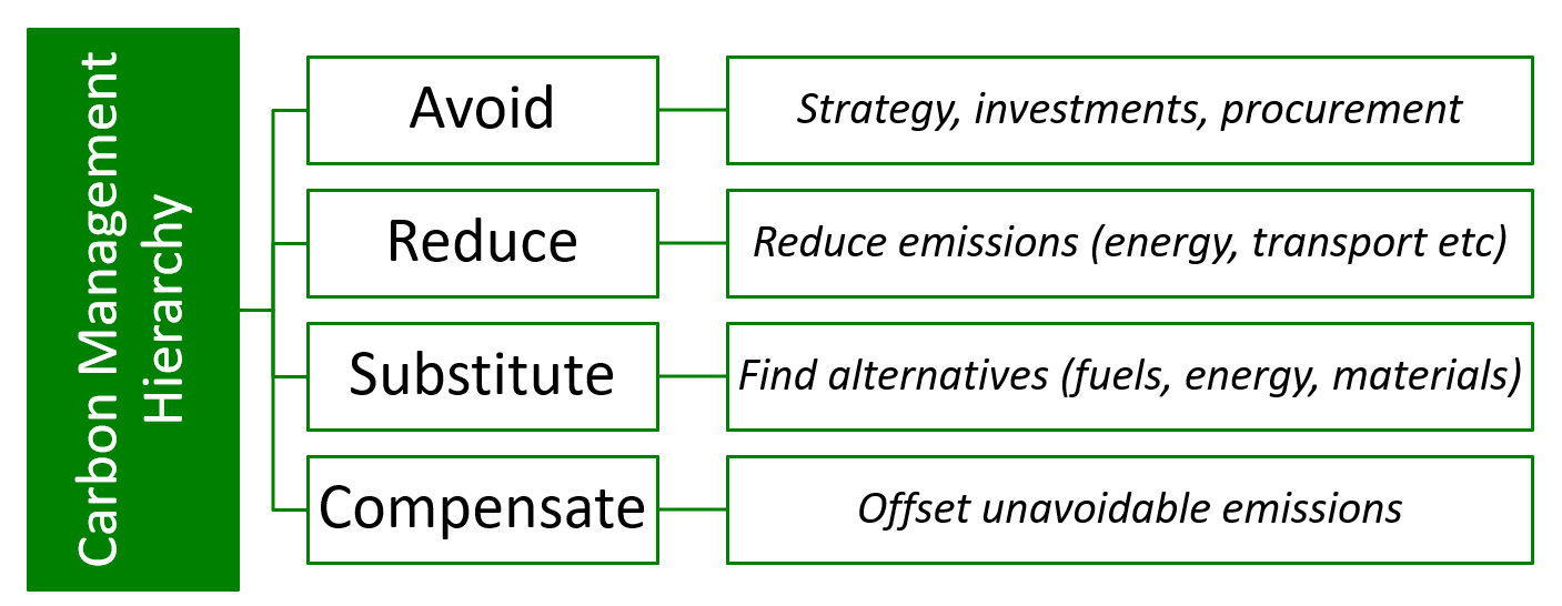 Carbon Hierarchy ISO 14001 & Climate Change
