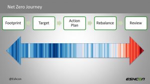 Your Net Zero Journey