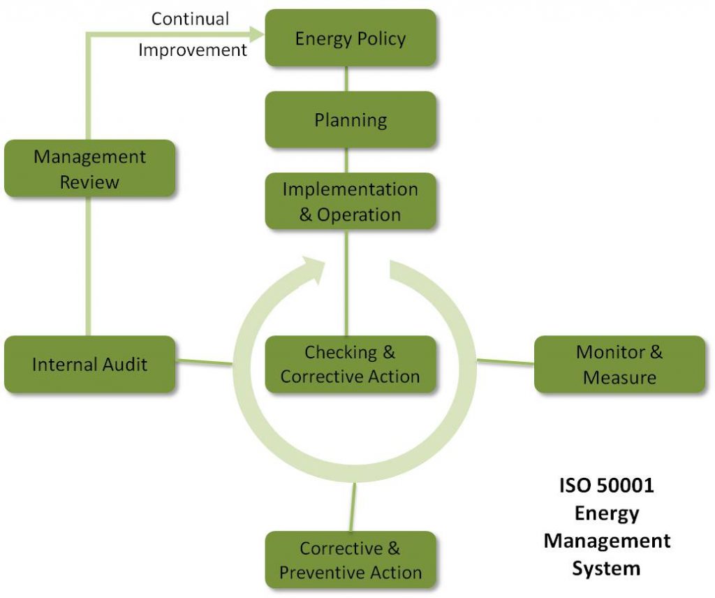 ISO 50001 diagram - phases of EnMS