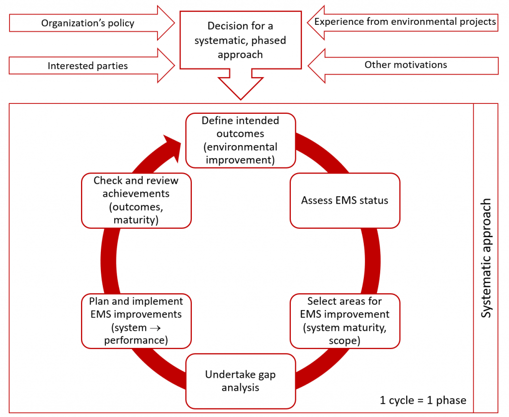 ISO 14005 Phased EMS diagram